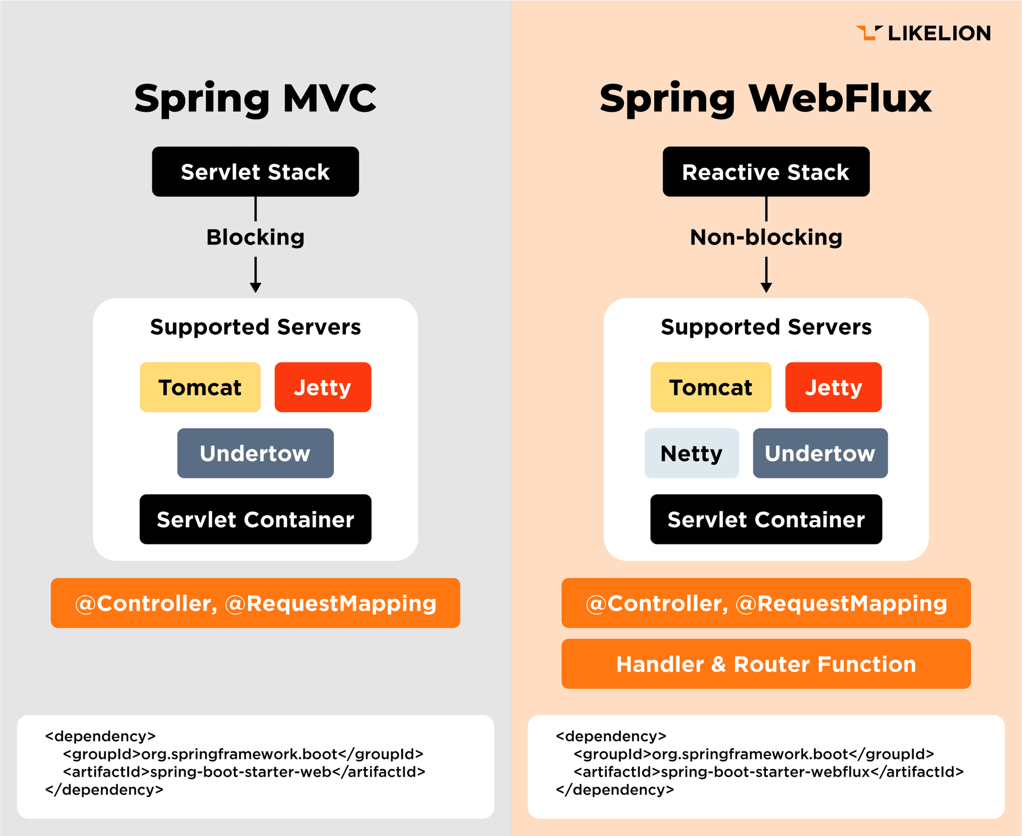 Phân biệt Spring WebFlux và Spring Web Phân biệt Spring WebFlux và Spring Web